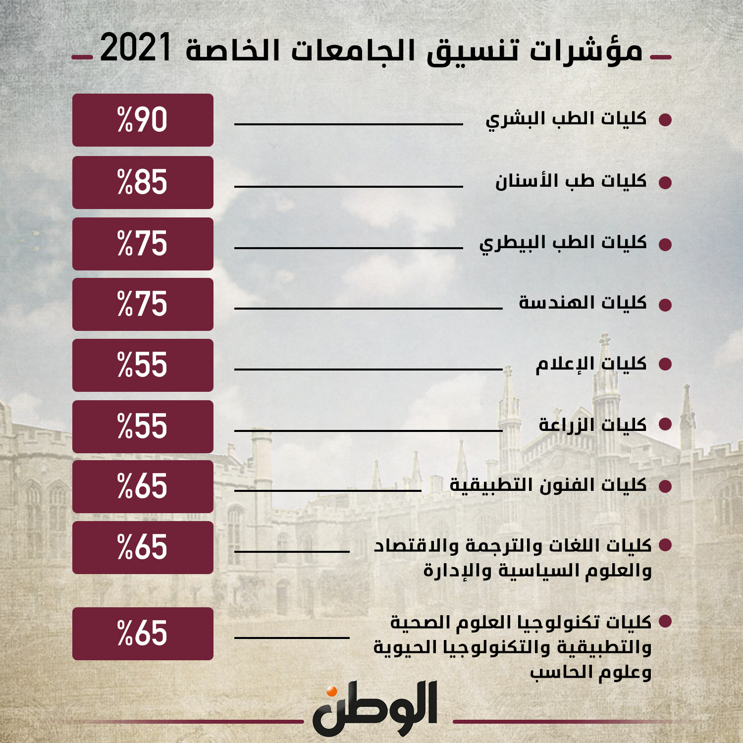 تنسيق الكليات 2021