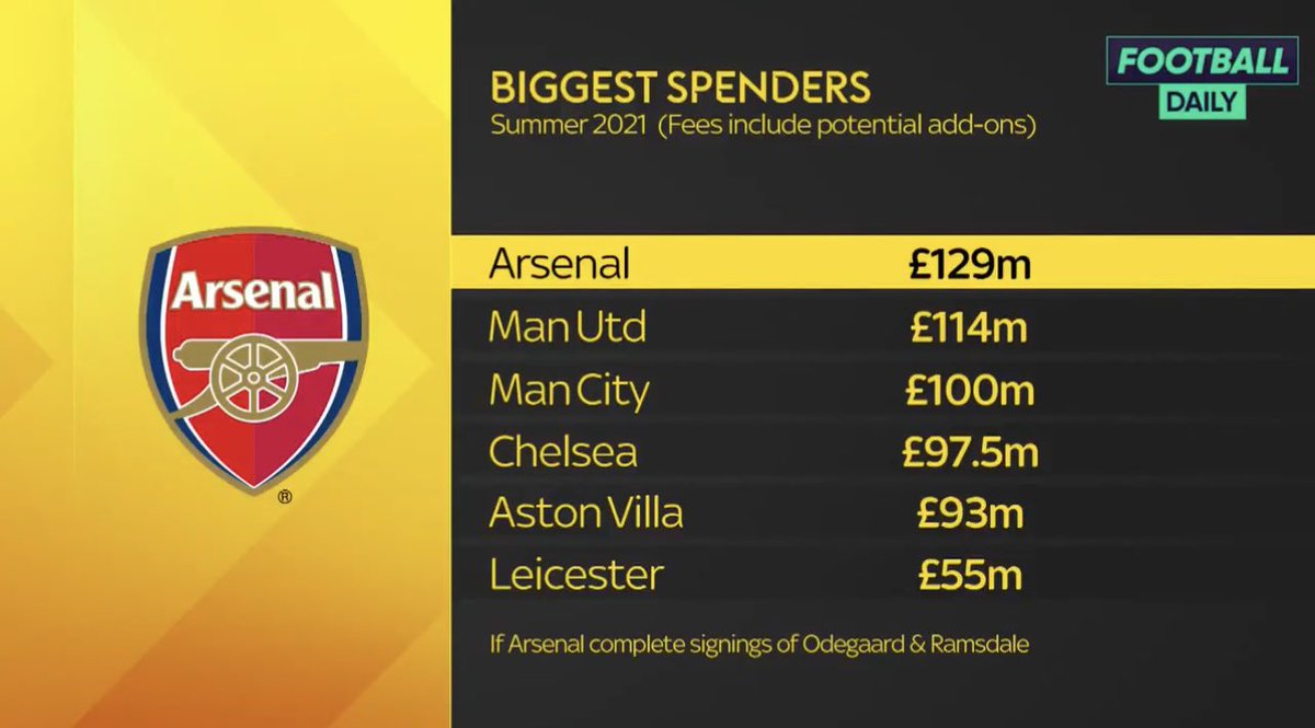OsmanZtheGooner's tweet photo. Arteta has to deliver and close the gap. He got the players he wanted https://t.co/AiCe2v3MY9