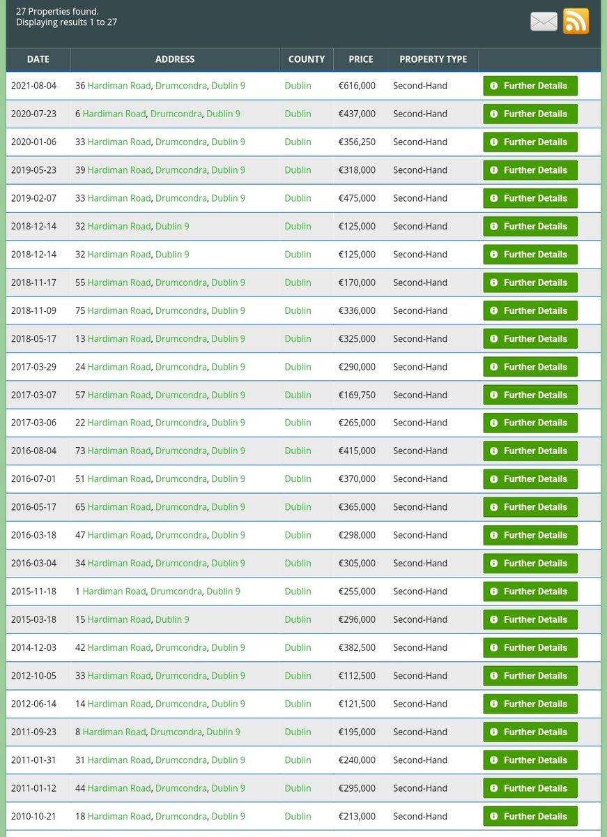 crazyhouseprice's tweet photo. Here's a perfect example of how insane Dublin is and how impossible it is for normal people to buy a home. This is a very normal, small house. Sold for €176k OVER asking, and way more than any other house has ever sold for on that road. We need gov action. #crazyhouseprices https://t.co/pJWHRRUCLt