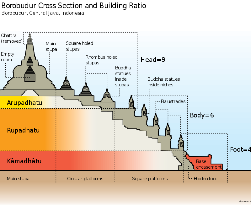 https://en.wikipedia.org/wiki/Borobudur#/media/File:Borobudur_Cross_Section_en.svg