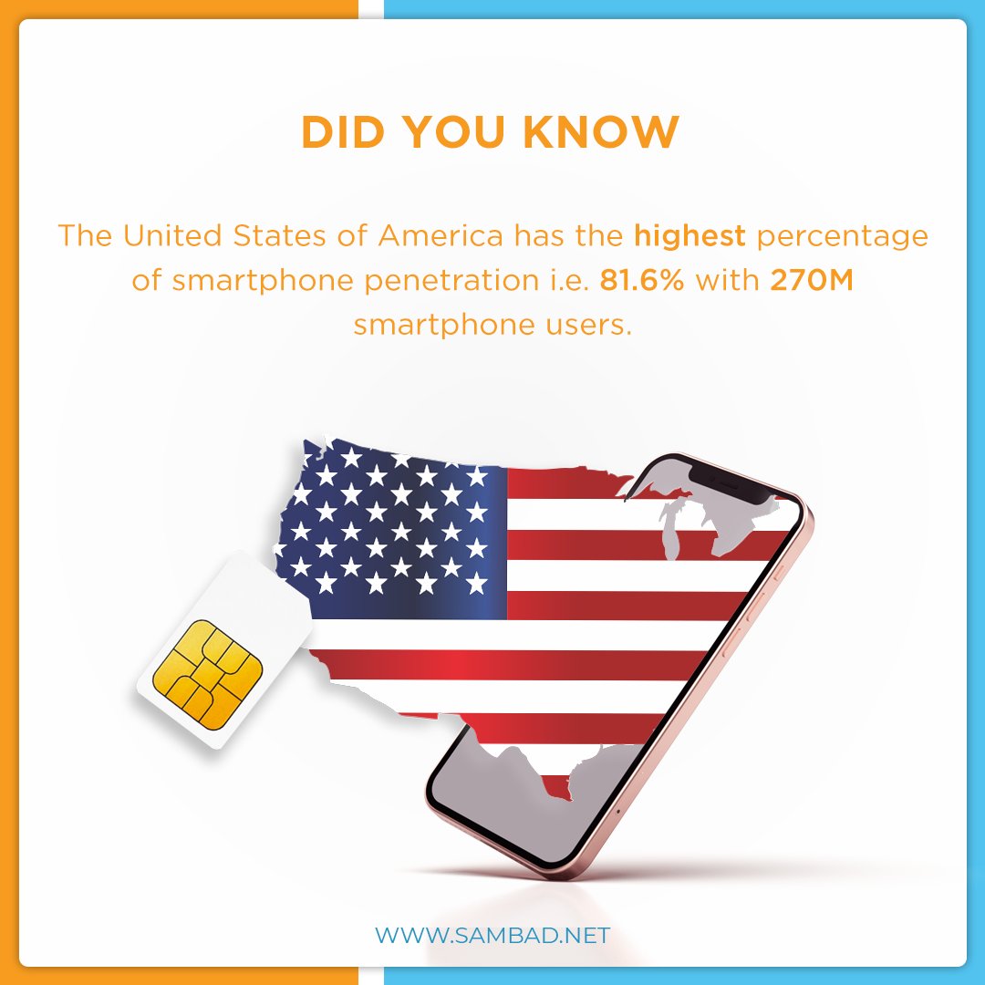 sambad_sms's tweet image. Did you know 
The United States of America has the highest percentage of smartphone penetration i.e. 81.6% with 270M smartphone users. 

#smartphone #usa #Sambad #bulksms