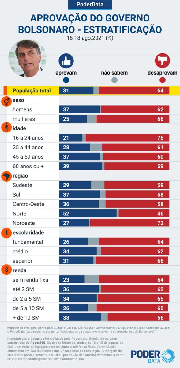 joseguimaraesce's tweet photo. Os números não mentem! Um desastre que precisa ser interditado imediatamente. #impeachementJa! https://t.co/nnjm33haXR