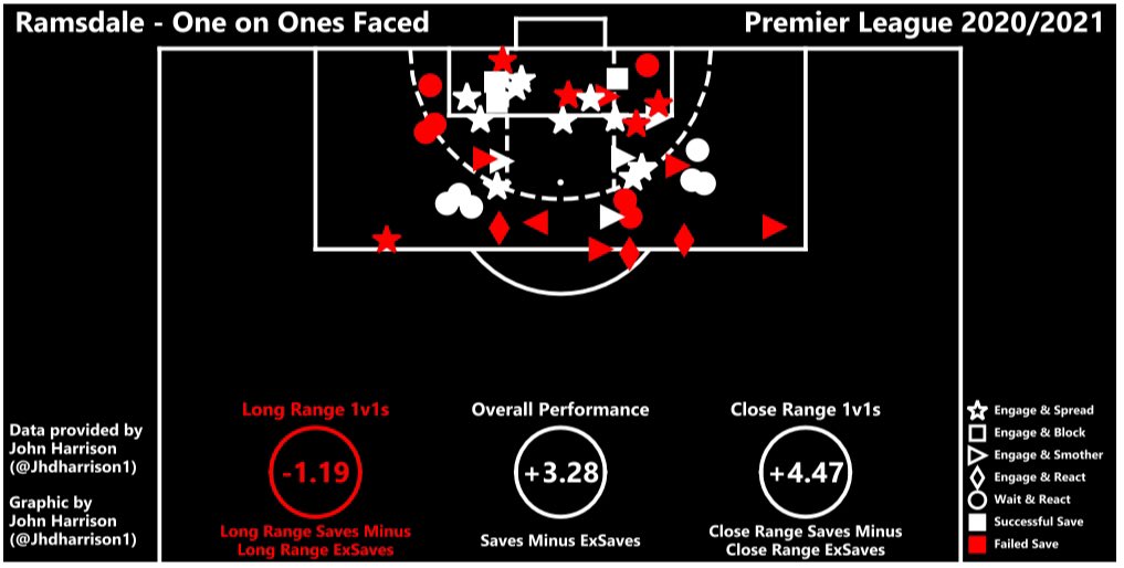 THREAD: #Ramsdale to #Arsenal It will be interesting to see how #Ramsdale gets on at #AFC & how his game evolves. One thing #AFC know they are getting is a quality 1v1 stopper! My model suggests #Ramsdale’s 1v1 prowess saved #SUFC ~3 goals more than an average #PL GK would’ve!