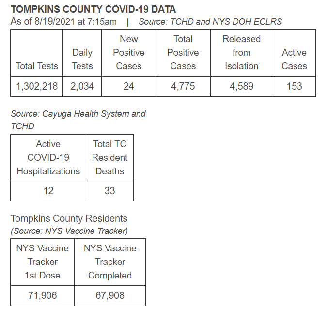 TCWholeHealth's tweet photo. Updated Table: 24 new positive cases, 1 released, 153 active cases, 12 hospitalized. #covid19 #twithaca
Sadly, TCHD was notified of the death of a Tompkins County resident. The Health Department extends condolences to the family of this individual.
(1/3) https://t.co/4HZbE9NbbE