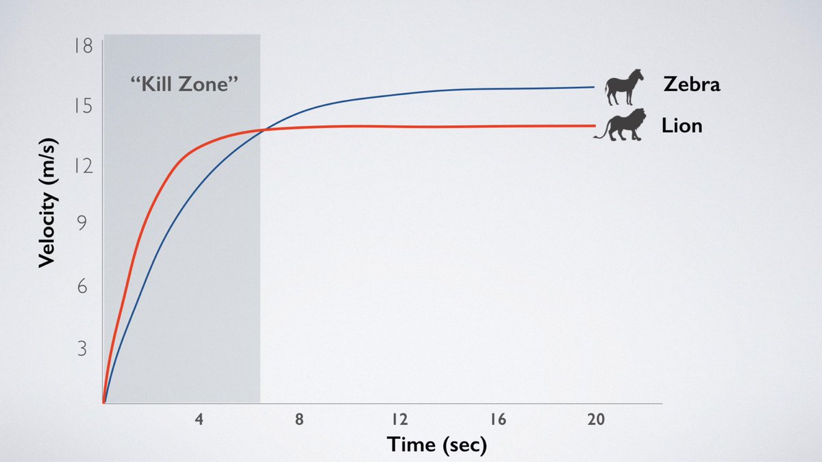 The “Kill Zone” is something that every football strength coach should design. All of this overzealous metric chasing with sprint profiles lost the soul of training & is splitting the wrong hairs. How fast are your athletes & what can you you do realistically to make them faster?