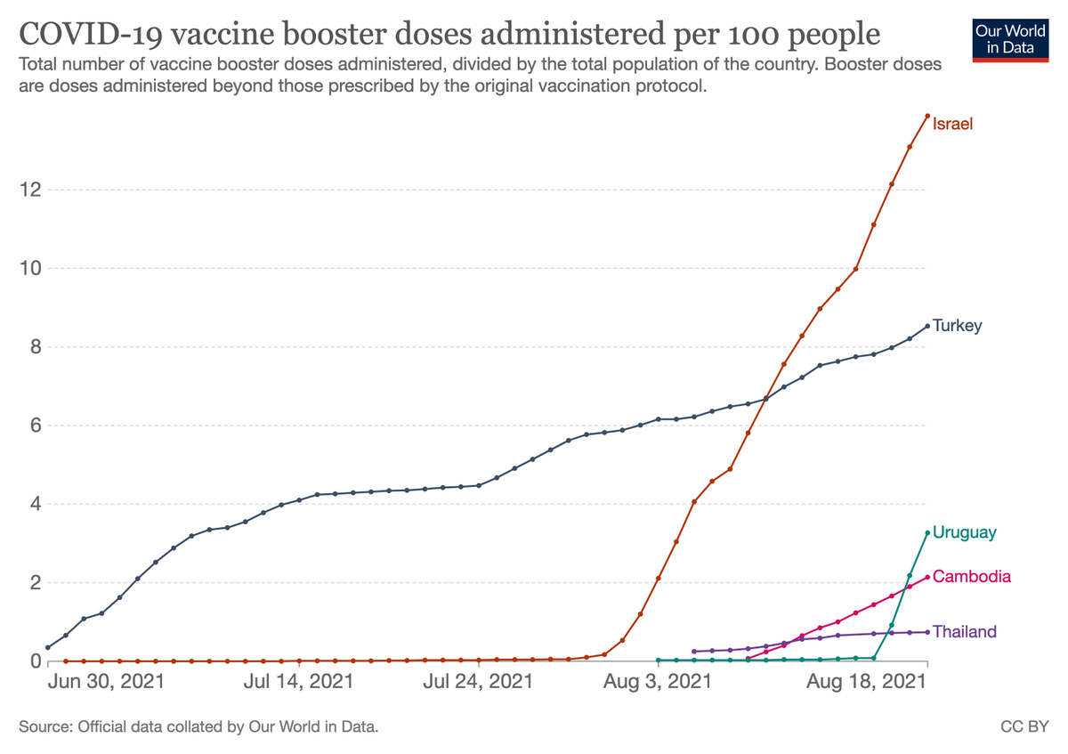 We have just added a new chart to our COVID-19 Data Explorer, showing vaccine booster doses administered.

5 countries are now reporting data on booster doses: Israel, Turkey, Uruguay, Cambodia, and Thailand.

Explore the data here: ourworldindata.org/explorers/coro…