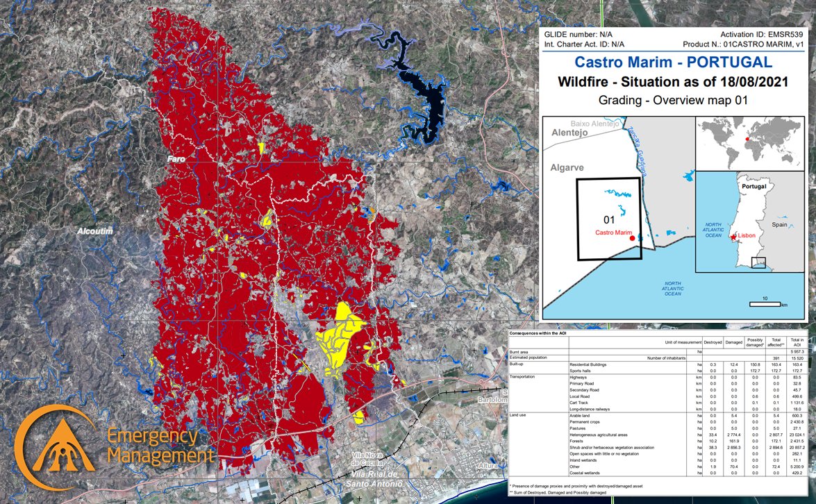 #EMSR539 🇵🇹

Our #RapidMappingTeam has delivered its Grading Product for the Area of Interest of Castro Marim 

Based on VHR imagery🛰️ acquired on 18 August:
▶️Burnt area 🔥 5,957 ha
▶️163 🏠 buildings affected
▶️2,774 ha of agricultural areas🚜 damaged

🔗emergency.copernicus.eu/EMSR539