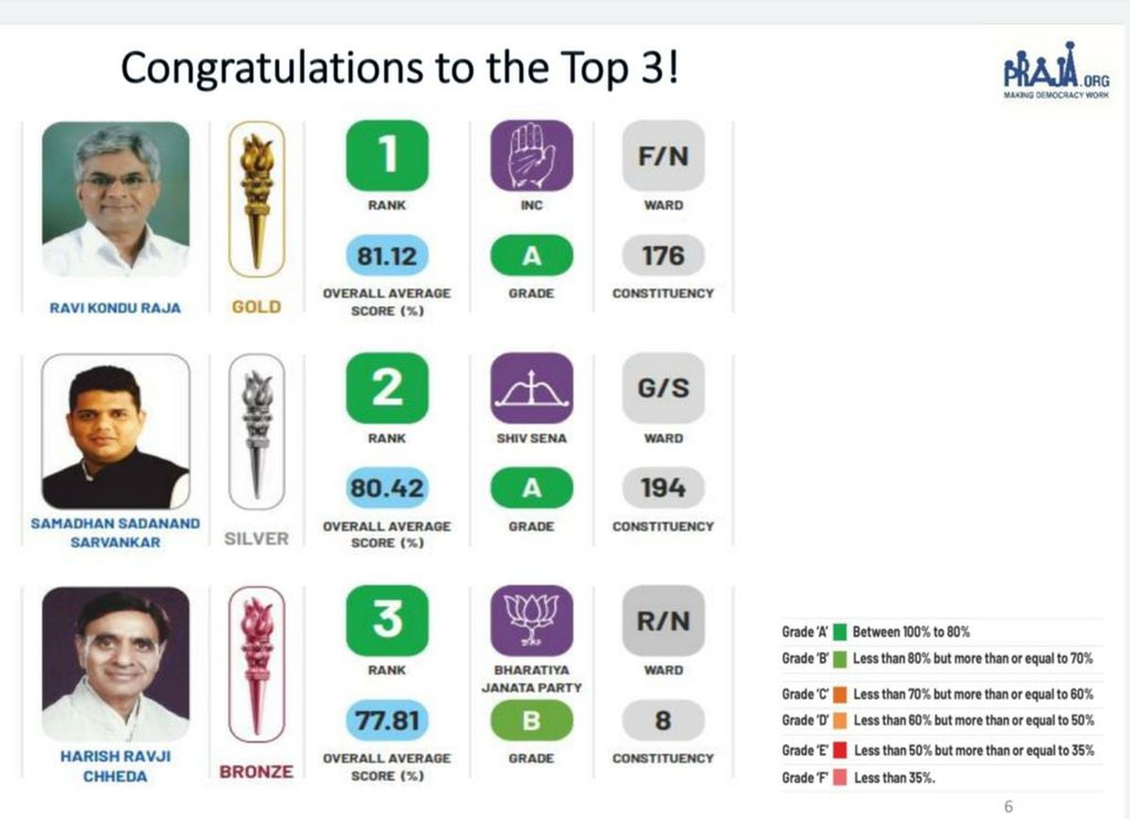 raviraja60's tweet photo. The @Prajafoundation's report card of @mybmc councillors for the period of April 17 to March 21 is out. Very happy to share that I have been ranked as Number one councillor on the basis of performance and conduct.Thank you so much Praja Foundation for taking note of my work. 1-1 https://t.co/GLgTzUkaj7