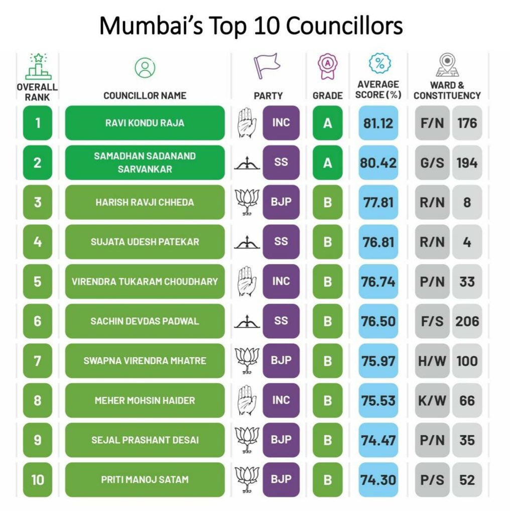 raviraja60's tweet photo. The @Prajafoundation's report card of @mybmc councillors for the period of April 17 to March 21 is out. Very happy to share that I have been ranked as Number one councillor on the basis of performance and conduct.Thank you so much Praja Foundation for taking note of my work. 1-1 https://t.co/GLgTzUkaj7