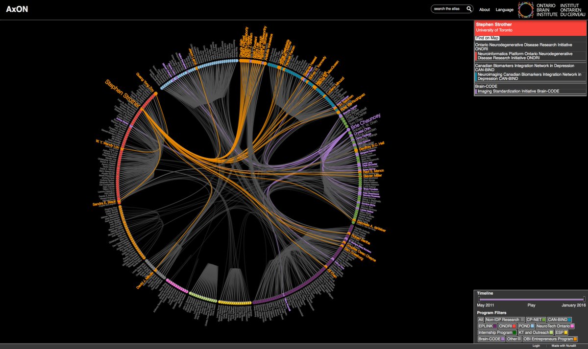 OntarioBrain's tweet image. In 2017, OBI mapped the vast connections in its network under #AxON. Check out the map and how OBI connects #researchers and organizations together to foster developments in neuroscience. 🧠ow.ly/vcq350FlXMG #ThrowbackThursday