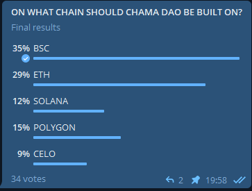 dao_chama's tweet photo. Poll closed, #BSC takes it!
More discussions on our telegram.

Stay tuned for our Whitepaper😎
#chamadao https://t.co/qHMvQj2qsA