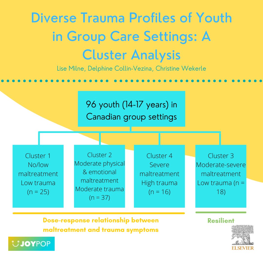 JoyPop_app's tweet image. Congrats Lise Milne, Delphine Collin-Vezina, and Christine Wekerle for their recent publication! Their research highlights the diverse trauma-related profiles of youth in group care and emphasizes a need for services tailored to their unique presentations. bit.ly/3ipNg5c