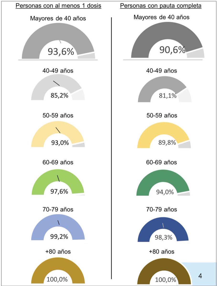 El 64,55% (+0,64%) de la población española ha recibido la vacunación COMPLETA contra el COVID-19. El 67,79% (+0,36%) ha recibido al menos UNA dosis