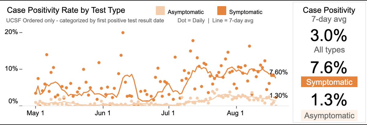 Bob_Wachter's tweet image. San Francisco has clearly turned the corner (not that it can't un-turn if we get careless). Cases/d in city now 192, down from peak of 289 last month (Fig L). Hospitalizations stable (# lags). @UCSFHospitals, asymptomatic test + rate, which peaked at 3%, now 1.3% (R). Keep it up!