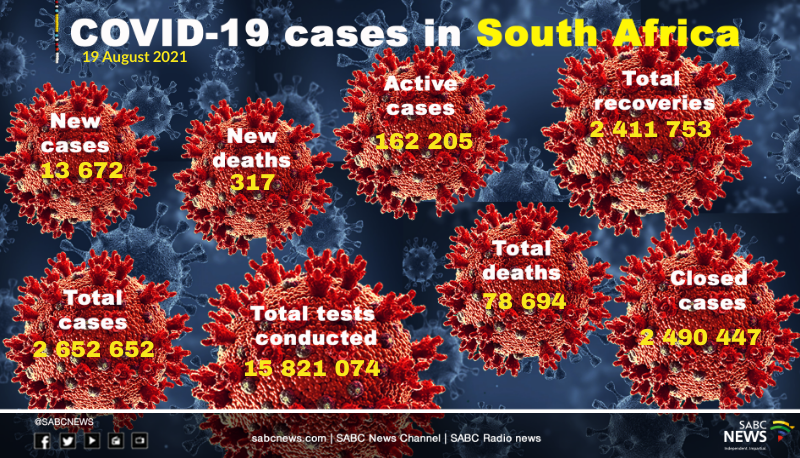 SABCNews's tweet photo. South Africa has recorded 13 672 new #coronavirus cases, bringing the total to 2 652 652. The NICD has also reported a further 317 COVID-19 related deaths, taking the total with 78 694. https://t.co/dfr77mQB8m