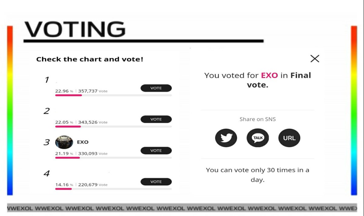 wwexol_cloud's tweet photo. [VOTE] Top Ten Awards | Final Votings (Day - 12)

Rank: 3rd (-1)⚠️
Gap: -27,644 votes

🗳Voting ends, 31st August 

Create more accounts❗

Keep on voting. We can win this!! All for EXO 💯
🔗https://t.co/ThG3RlnmTp

#엑소 #EXO @weareoneEXO https://t.co/muISUKqWuL