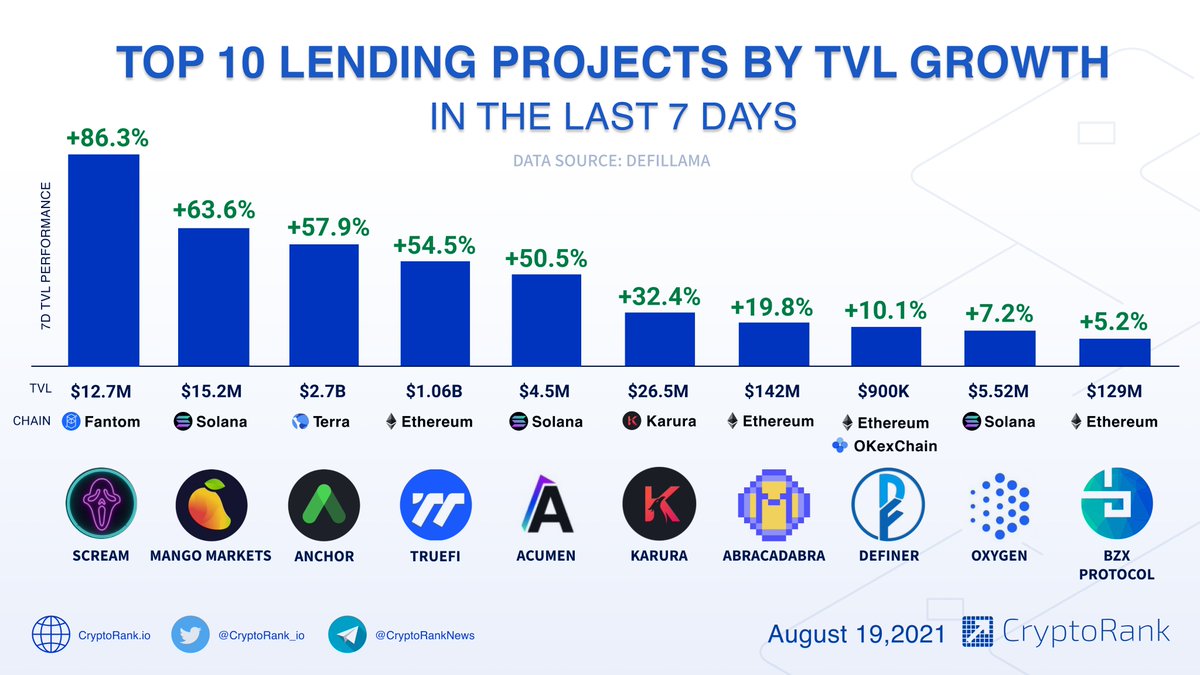 CryptoRank_io's tweet photo. Top 10 Lending Projects by TVL Growth in the Last 7 Days📈

👉https://t.co/Q34dAfm0Ha https://t.co/XfZvilWwXp