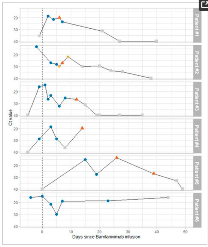 🦠Nos modestes données sur l'utilisation limitée de monothérapie d'anticorps monoclonal chez patients COVID-19 à très haut risque

Cela n'a duré que quelques jours avant que nous disposions de cocktails d'anticorps, beaucoup moins à risque d'échappement.

mdpi.com/1999-4915/13/8…