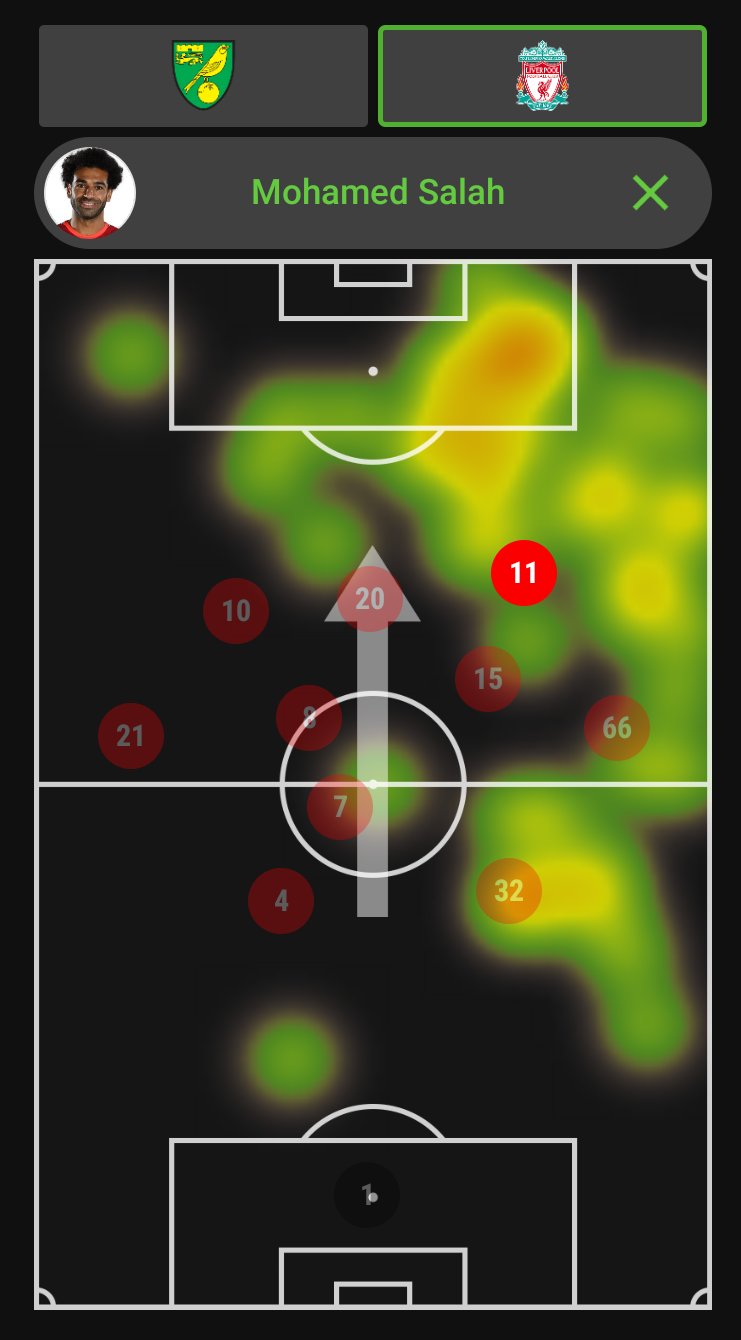 𝖧𝖺𝖿𝗂𝖽 𝖱𝗂𝗓𝖺𝗅𝗂 on Twitter "Kita selipin data heatmap Salah & Mahrez dari