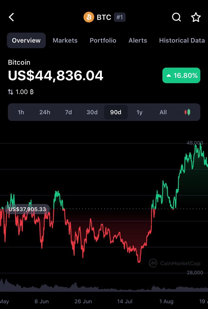 meeercha's tweet photo. @verrofficial @shko1432 @ashok11c10 @CentricRise @RealClelland Ehm no it's not?? Here are the btc charts for the same periods?? https://t.co/KYIPABSiki