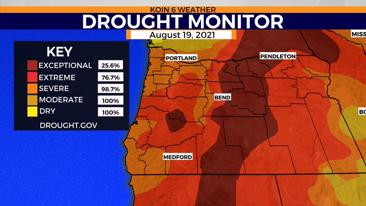 KelleyBayernWX's tweet photo. Oregon Drought Update - August 19, 2021
🌾Statewide drought continues to worsen compared to last week
🌾Nearly all of Oregon in severe drought
🌾Over 3/4 of Oregon in extreme drought
🌾Over 1/4 of Oregon in exceptional drought
#ORdrought @KOINNews https://t.co/E2mLLjD8LO