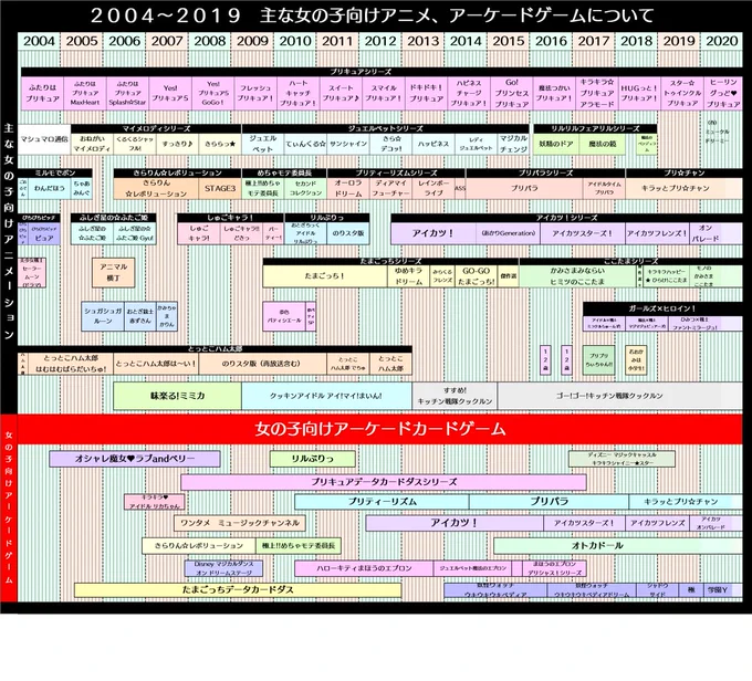 昔作った表だけど
「夢色パティシエール」と同じ時期に放送していたのが

しゅごキャラ
めちゃモテ委員長
しゅごキャラ!
リルぷりっ
ジュエルペットてぃんくる
ハートキャッチプリキュア!

・・など
女児向けアニメが盛り上がっていた時代 