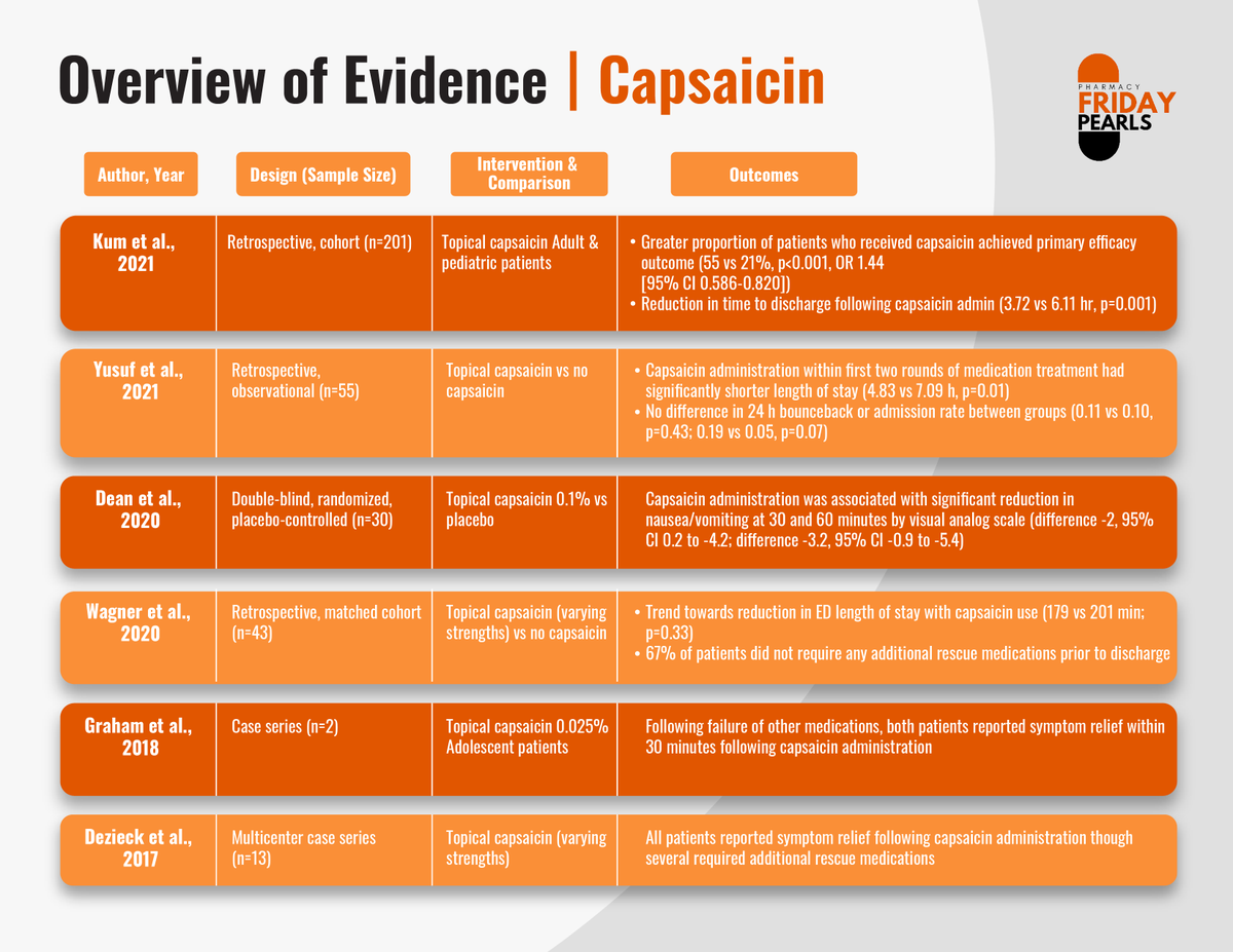 Pharmacy Friday Pearls on Twitter "Here’s our overview of the data
