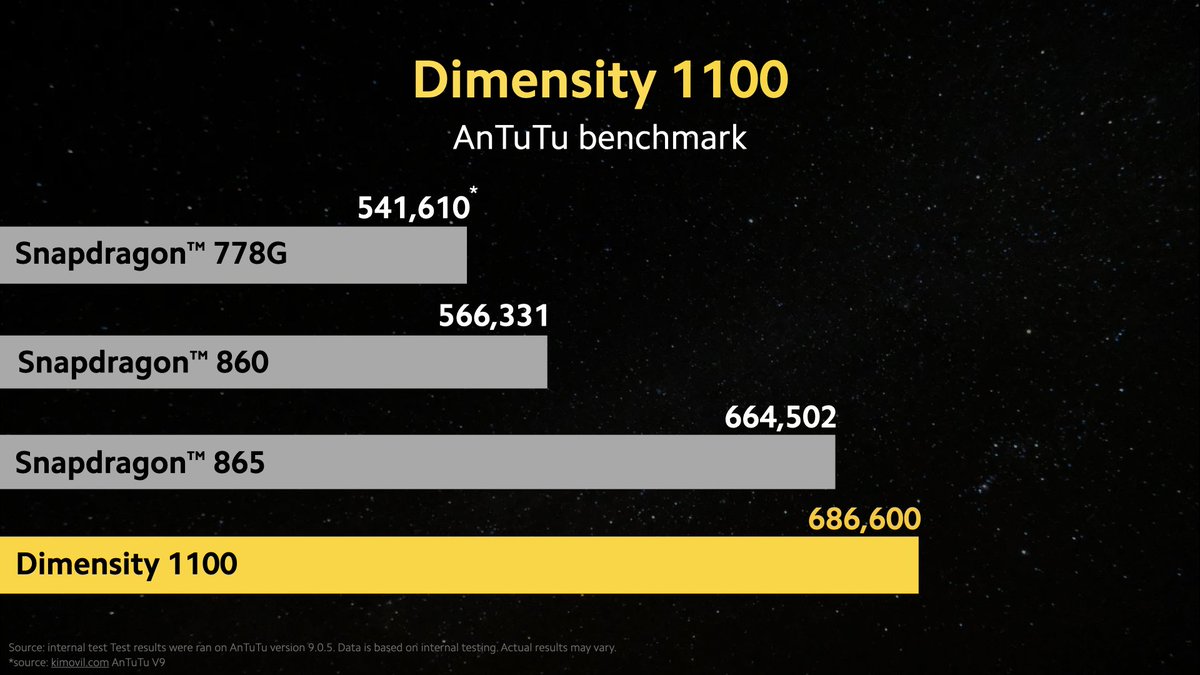Dimensity 1100 vs snapdragon. Dimensity 1100 vs snapdragon. Dimensity 1300 antutu. Snapdragon 778g смартфоны. Qualcomm snapdragon 860.