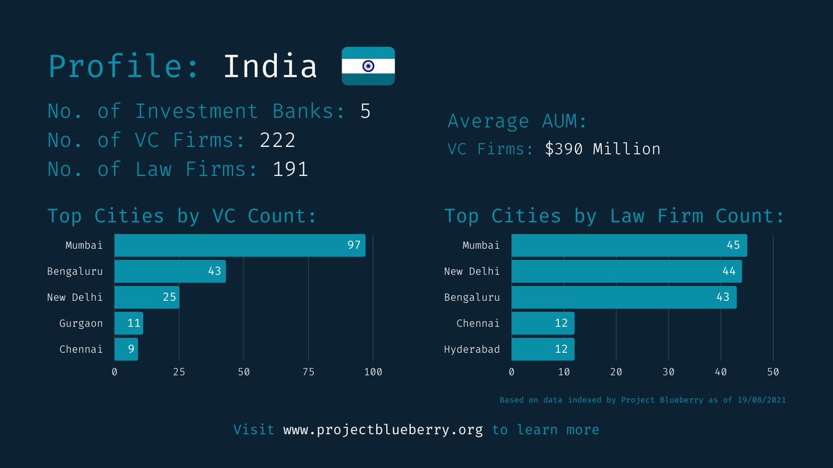 proj_blueberry's tweet photo. Our #data on #India
Visit https://t.co/veaF5UHMjP to learn more

#Indian #asia #Infographic #Bank #LawFirm #BusinessIntelligence #business #startup #VentureCapital #VCS #tech #technology #Update #Entrepreneur #investment #legaltech #fintech #INFO #startupindia #Website #web #AI https://t.co/gfaKCUZes4