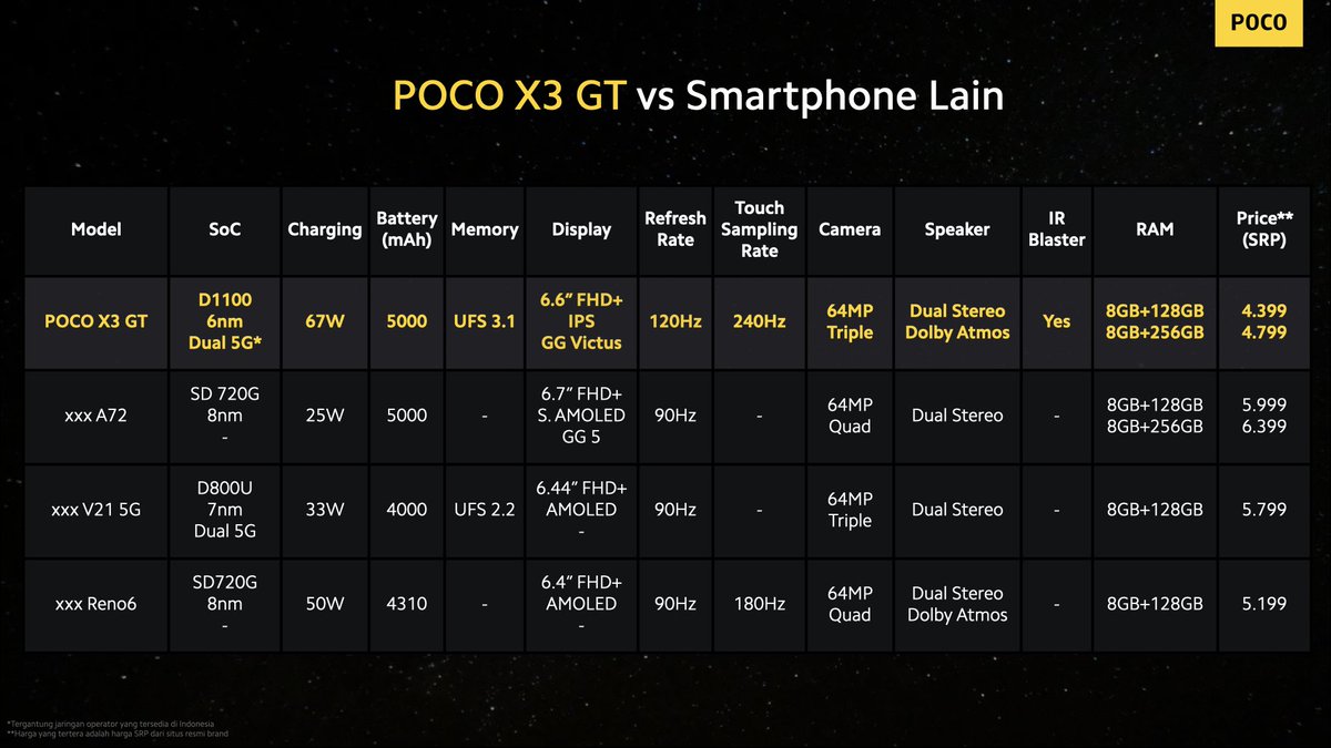 alvintse's tweet photo. [Giveaway] Hope you enjoyed @POCO_ID Journey to the GT featuring POCO X3 GT, Go Turbo! The only GT you need ❤️

Starting at just 4.199 (8+128gb) &amp; 4.599 (8+256gb) 🔥🔥

To win 1:
1. Tag 3 friends who ❤️ Go Turbo
2. Ask them to follow @alvintse @poco_id @BungAndiPOCO
3. RT &amp; share https://t.co/Vkeeg8pU29