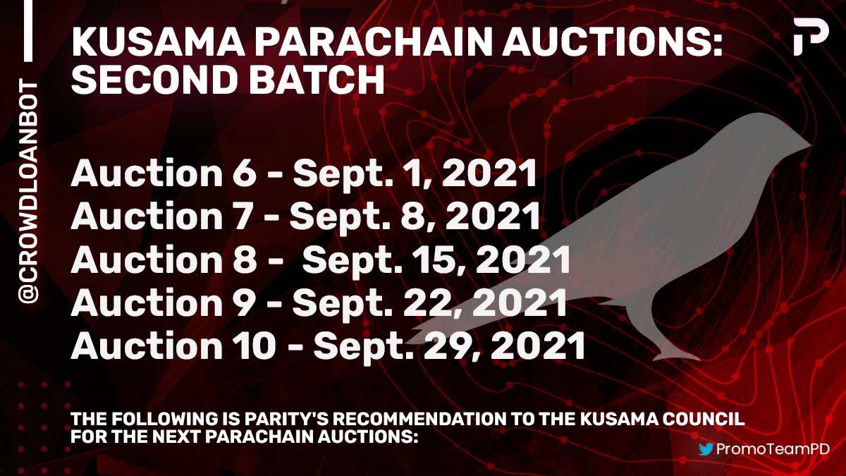 CryptophiliaA's tweet photo. The first batch of 5 #parachain slot auctions on #Kusama were completed successfully over the course of June and July. 

The sixth parachain slot auction to begin on September 1st 🔥

$KSM is all set to fly 🚀 https://t.co/Mxgq5PuISa