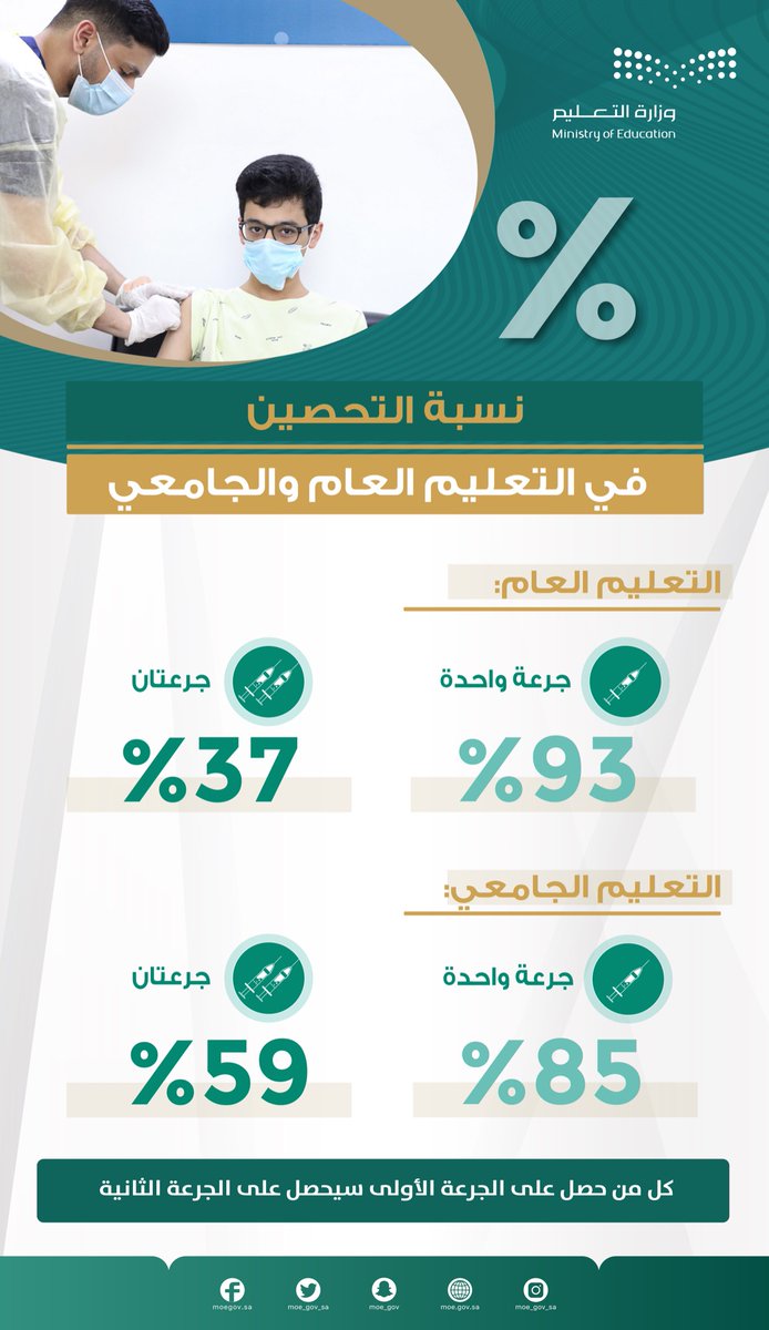 moe_gov_sa's tweet photo. #وزير_التعليم في #مؤتمر_التواصل_الحكومي:
استمرار ارتفاع نسب تحصين طلاب وطالبات التعليم العام والجامعي للاستعداد للعام الدراسي الجديد https://t.co/je6KsgnJKv