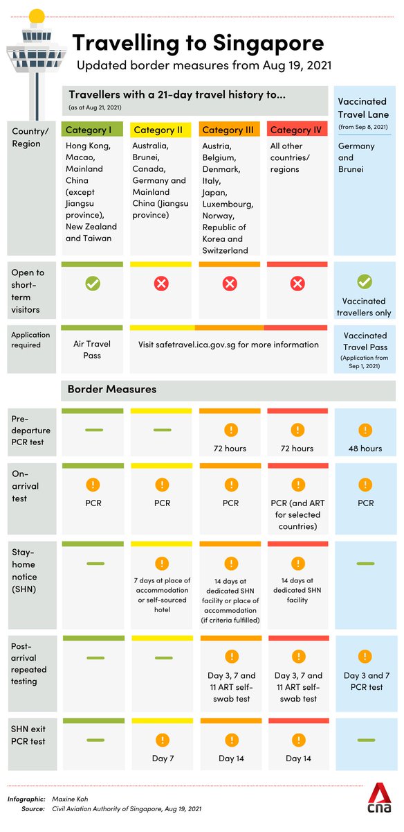 Cna On Twitter At A Glance Here S A Snapshot Of Singapore S Covid19 Border Measures And Which Countries They Apply To Full Story Https T Co Bon4llwiwg Https T Co O1bbawh8rv