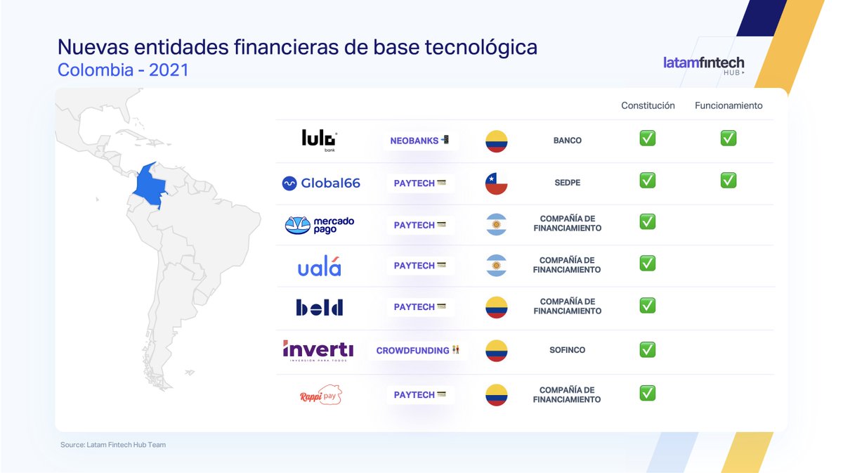 latamfintechhub's tweet photo. 🛥️🛥️🛥️ 7 nuevas Fintechs llegando al mundo vigilado en Colombia es un sello de confianza muy poderoso para el consumidor financiero. ¿Cuáles son? Descúbrelo en el último blueprint de @latamfintechhub
https://t.co/OW3Gp2Jpkg https://t.co/mBkBYTSfNP