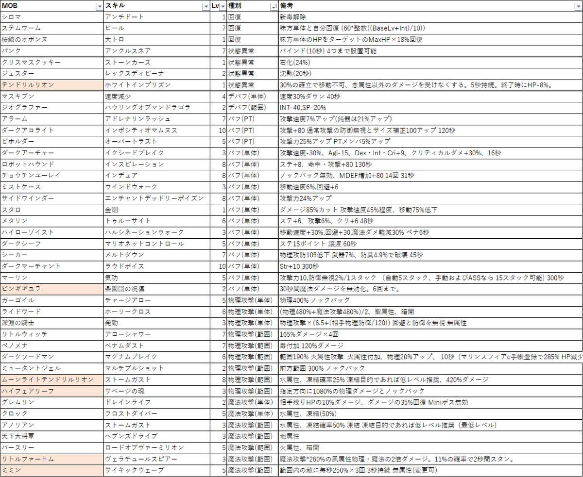 Zabin もはや需要があるかもわからないクローンスキル一覧です エクラージュを反映 ラグマス Zabin もはや需要があるかもわからないクローンスキル一覧です エクラージュを反映 ラグマス