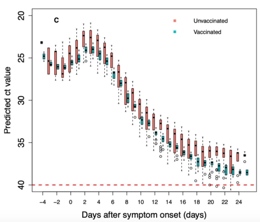 JCedernaes's tweet photo. Higher viral load starting @ ~4 #presymptomatic days with #DeltaVariant:

"Extension of contact tracing period to perhaps 4 days prior to symptom onset may be needed considering the high proportion of pre-symptomatic transmission and the high viral load before [symptom] onset" https://t.co/7Njg6CJeKi