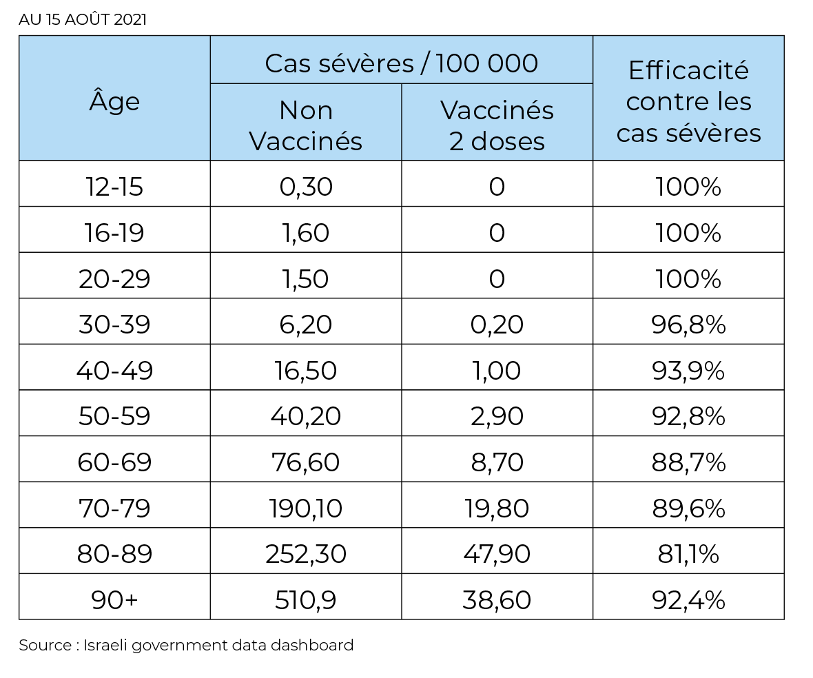 Nicolas_Jacob_'s tweet photo. Je répète : pour comprendre sans devenir dingue, il faut avoir conscience de la disparité de la proportion de vaccinés selon l'âge et des chances de départ de faire une forme grave toujours selon l'âge.
On peut d'ailleurs continuer à stratifier pour affiner. https://t.co/qcDXWBwZPj