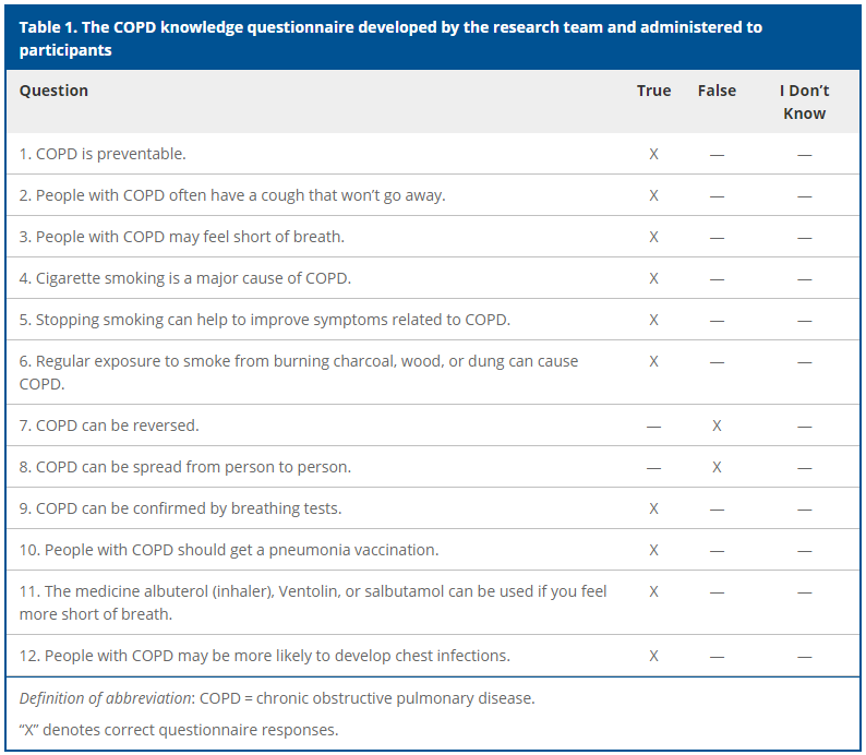 AnnalsATS's tweet photo. Development and Validity Assessment of a Chronic Obstructive Pulmonary Disease Knowledge Questionnaire in Low- and Middle-Income Countries

🔗 https://t.co/jFeHqDh2Ax https://t.co/HUYeGUaxPN