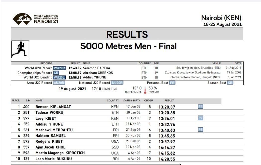 Uganda AthletesForum (@ugathletesforum) on Twitter photo Team πΊπ¬πΊπ¬ Day 2 Results @WAU20Nairobi21
Peter Maru 4th qualifies for 1500m final in 3:48.28
5000m
Rodgers Kibet 7th13:57.97
Martin Kiprotich 9th14:52.97
3000m
Prisca Chesang 4th 9:03.44 PB misses a medal
<a href="/NCSUganda1/">National Council of Sports -Uganda</a> <a href="/AthleticsUgand1/">Athletics Uganda</a> <a href="/Official_UOC/">NOC UGANDA | CGA UGANDA</a> <a href="/Educ_SportsUg/">Ministry of Education and Sports - Uganda</a> <a href="/USPAmedia/">USPAmedia</a> Team πΊπ¬πΊπ¬ Day 2 Results @WAU20Nairobi21
Peter Maru 4th qualifies for 1500m final in 3:48.28
5000m
Rodgers Kibet 7th13:57.97
Martin Kiprotich 9th14:52.97
3000m
Prisca Chesang 4th 9:03.44 PB misses a medal
<a href="/NCSUganda1/">National Council of Sports -Uganda</a> <a href="/AthleticsUgand1/">Athletics Uganda</a> <a href="/Official_UOC/">NOC UGANDA | CGA UGANDA</a> <a href="/Educ_SportsUg/">Ministry of Education and Sports - Uganda</a> <a href="/USPAmedia/">USPAmedia</a>