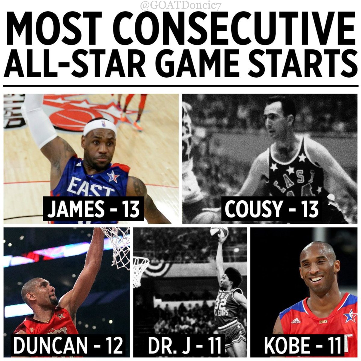 Most Consecutive All-Star Game Appearances in NBA History:
   1. LeBron James - 17
   2. Bob Cousy - 13
   3. Tim Duncan - 12
   T4. Kobe Bryant - 11
   T4. Julius Irving - 11 https://t.co/ZN38tQEW7E