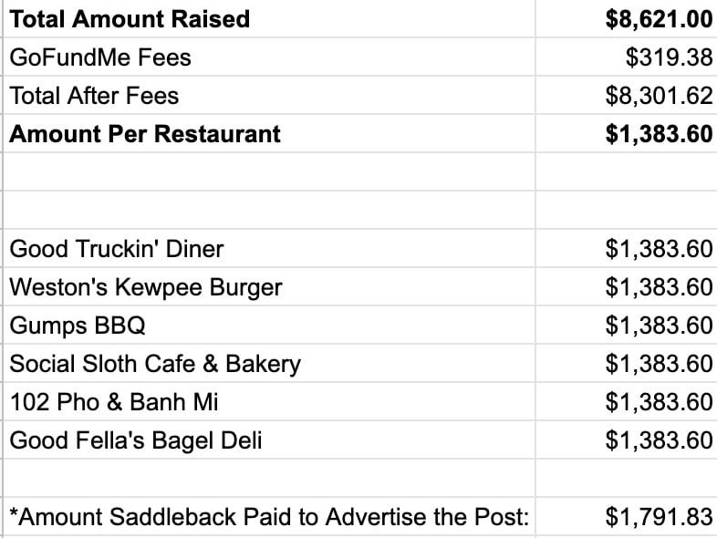 THANK YOU! With your help, we raised $8,621.00 to help Lansing Restaurants that were broken into recently.  Each restaurant will receive a check for $1,383.60.  Below is an exact accounting of every donation, GoFundMe fees, and the amount of each check.