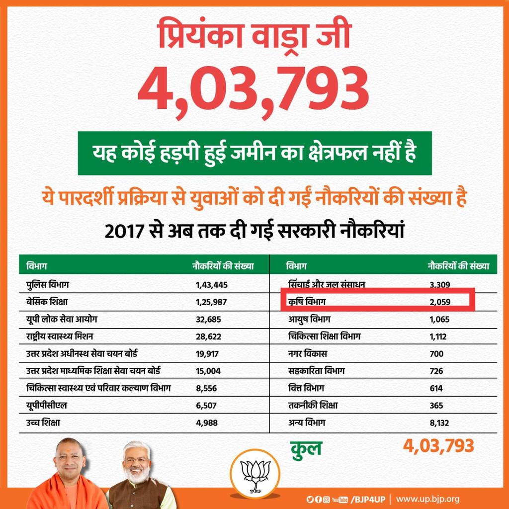 <a href="/INCUttarPradesh/">UP Congress</a> <a href="/BJP4UP/">BJP Uttar Pradesh</a> <a href="/myogiadityanath/">Yogi Adityanath</a> मै भी कृषि प्राविधिक सहायक 2059 में चयनित अभ्यर्थियों हु अभी तक नियुक्ति नहीं मिली महोदय आप से निवेदन हैं कि जल्द से जल्द नियुक्ति दिलाए.
ये आंकड़ा जो आप ने 2059 कृषि विभाग में दिखाया है पूर्णता असत्य है!