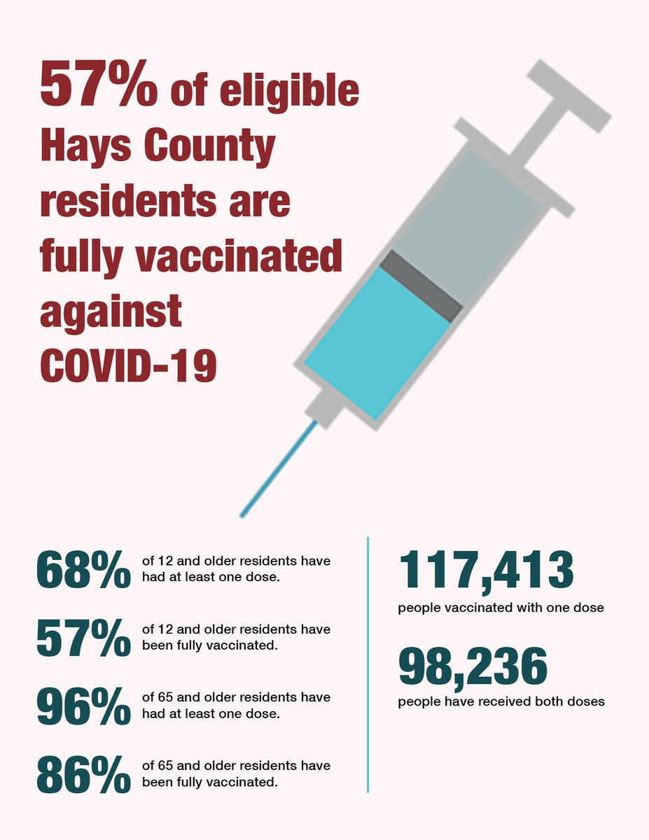 haysfreepress's tweet photo. As of Aug. 18, 57% of eligible Hays County residents are fully vaccinated against COVID-19, according to data from the Texas Department of State Health Services. https://t.co/JuDhKRwPUi