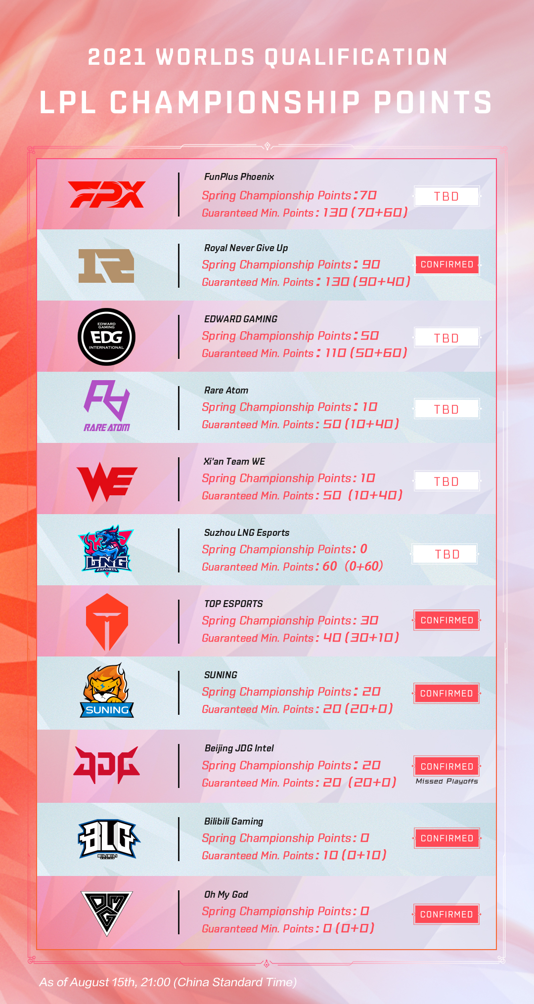 LPL on Twitter "After another crazy series from LNG, here's the