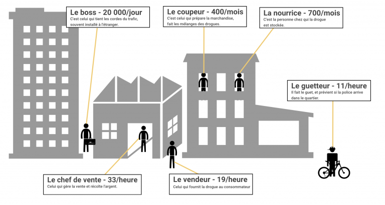 CelsaLab_'s tweet photo. 🔎 Loin des clichés, le trafic de cannabis est une activité bien organisée : une vraie micro-société. Derrière chaque point de deal se trouve une structure avec ses règles, ses lois, ses détenteurs de capitaux et ses travailleurs : dirigeant, vendeur, guetteur, etc. https://t.co/LgB5tT7PZZ