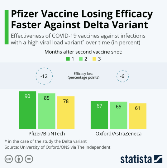ContaktWorld's tweet photo. British study shows efficacy of Pfizer vaccine reduces significantly month-after-month against delta variant. Vaccine passports, credentials, and health screening for employers are here to stay. CSE:HELP $HELP, #VaccinesSaveLives #COVID19 #StockMarket https://t.co/icnrnj1sqD