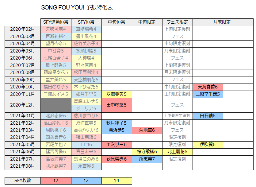 みかにゃん ミリシタssr予想表更新 月中のshsガシャは美奈子とあずさでした 限定復刻を挟んで月末ガシャもshs ガシャです 月末ガシャのローテだとprとanが濃厚 のり子と美希でしょうか T Co L0dsnnf7mv Twitter