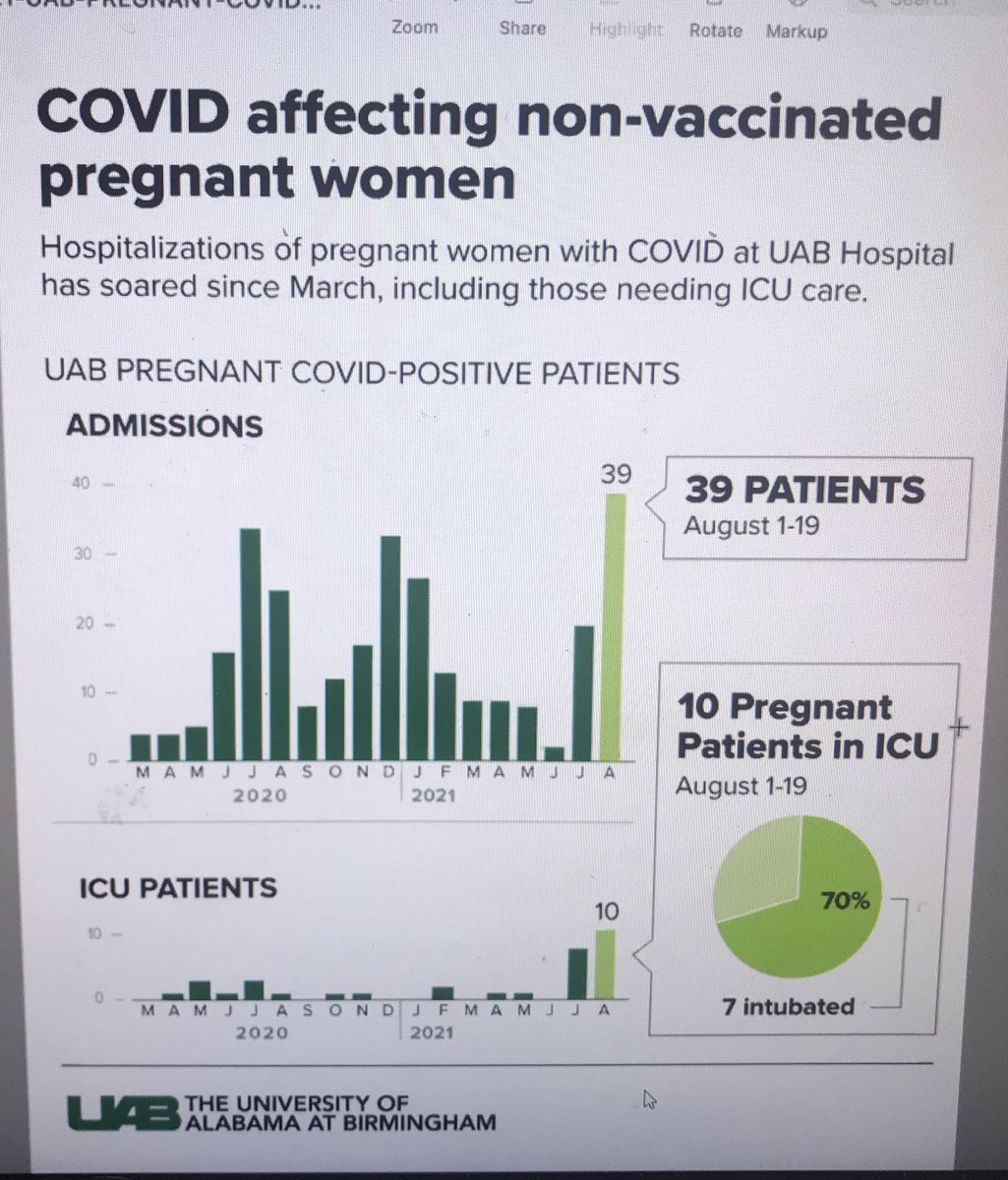 LaurenWalshTV's tweet photo. UAB doctors say they’re seeing a striking increase in pregnant patients hospitalized with COVID-19. https://t.co/2xmYPJ11Jo
