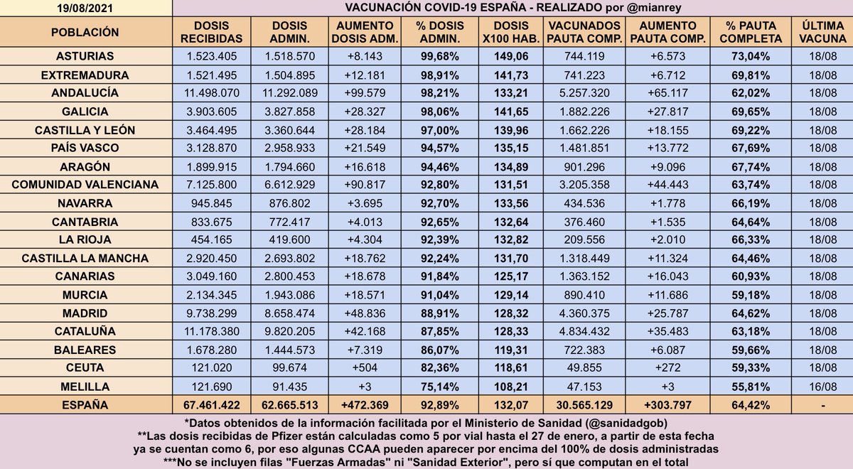 💉 Datos de la vacunación contra el coronavirus en España:

✔️ Se han administrado 62.665.513 dosis de las recibidas (92,89%)
✔️ +472.369 ayer
✔️ Pauta completa —&gt; 64,42%
✔️ Mayor % admin.: AST, EXT y AND
✔️ Menor %: BAL, CEU y MEL

👇🏻 HILO