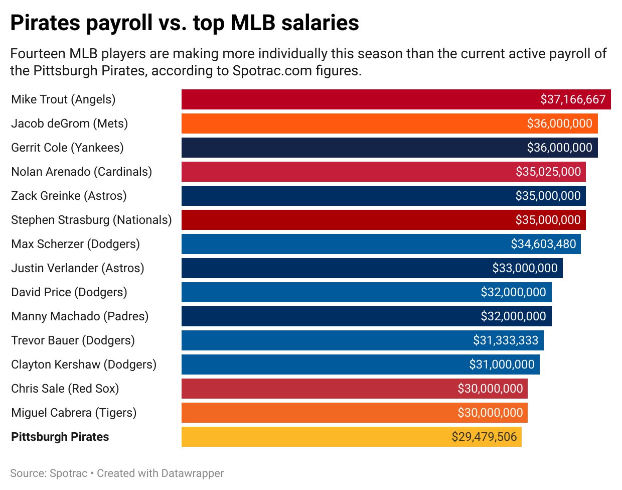 Pittsburgh Pirates 2021 Salaries & Payroll Table